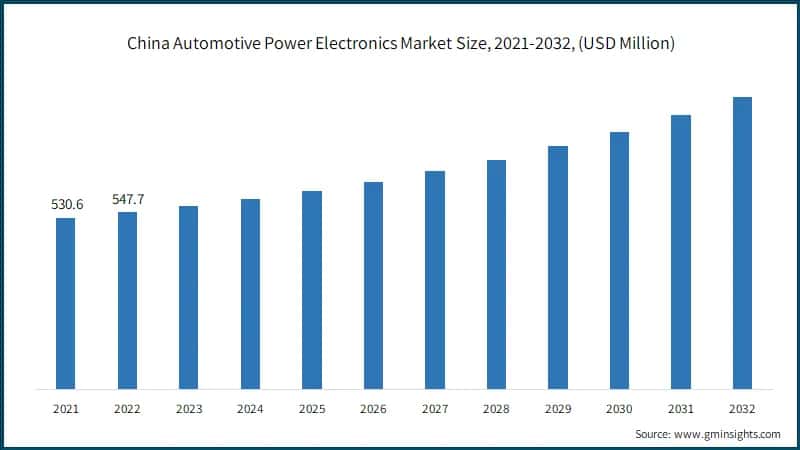 China Automotive Power Electronics Market Size, 2021-2032, (USD Million)