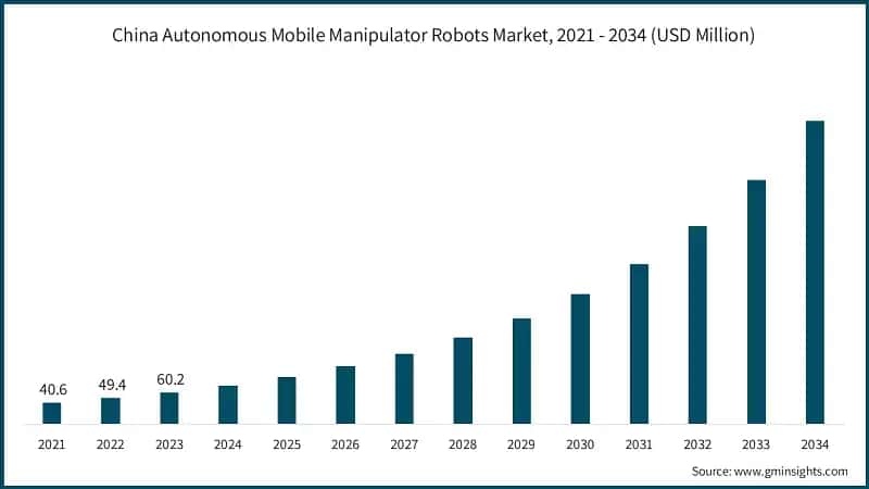 China Autonomous Mobile Manipulator Robots Market, 2021 - 2034 (USD Million)