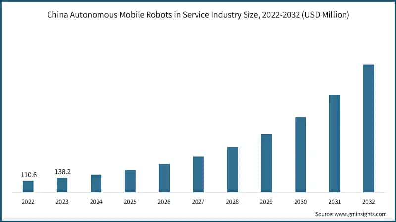 Autonomous Mobile Robots Market in Service Industry Share, By Vertical, 2023&nbsp;
