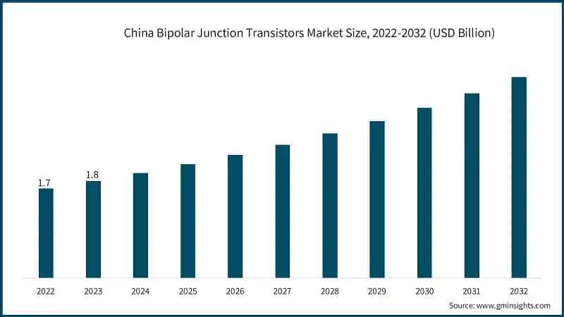 China Bipolar Junction Transistors Market Size, 2022-2032 (USD Billion)