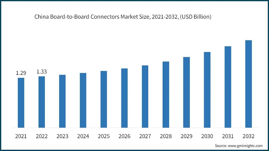 China Board-to-Board Connectors Market Size, 2021-2032, (USD Billion)