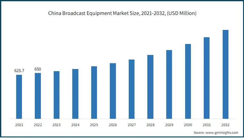 China Broadcast Equipment Market Size, 2021-2032, (USD Million)