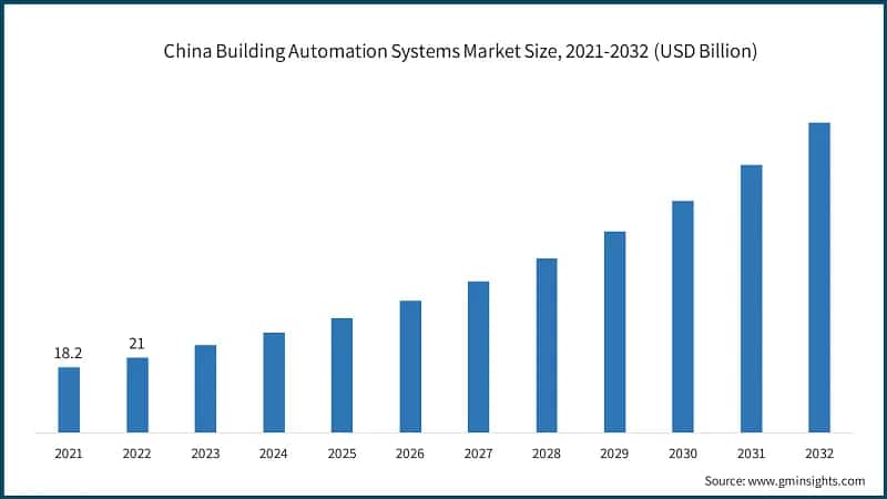 China Building Automation Systems Market Size, 2021-2032 (USD Billion)