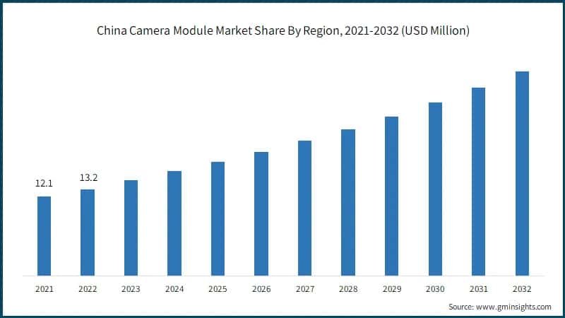 China Camera Module Market Share By Region, 2021-2032 (USD Million)