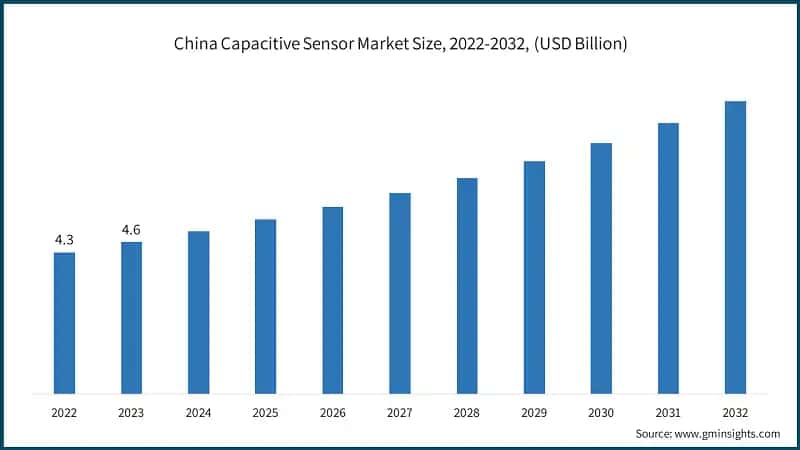 China Capacitive Sensor Market Size, 2022-2032, (USD Billion)