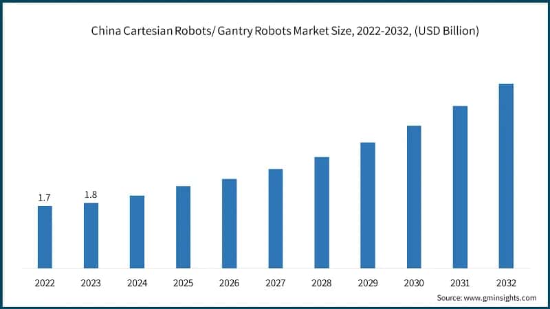China Cartesian Robots/ Gantry Robots Market Size, 2022-2032, (USD Billion)