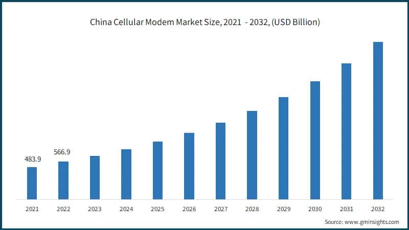 China Cellular Modem Market Size, 2021 - 2032, (USD Billion)
