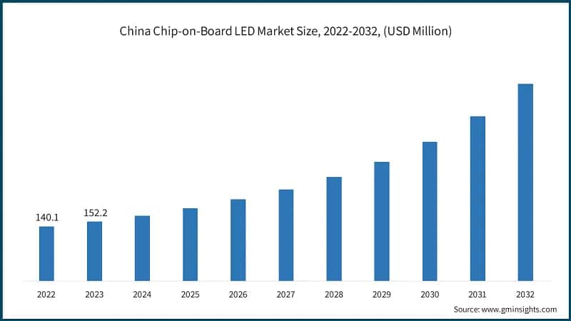 China Chip-on-Board LED Market Size, 2022-2032, (USD Million)