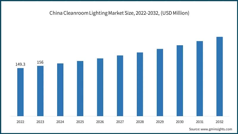 China Cleanroom Lighting Market Size, 2022-2032, (USD Million)