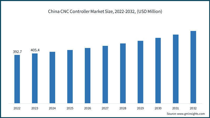 China CNC Controller Market Size, 2022-2032, (USD Million)