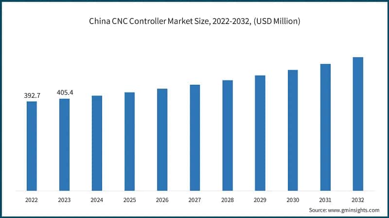 China CNC Controller Market Size, 2022-2032, (USD Million)