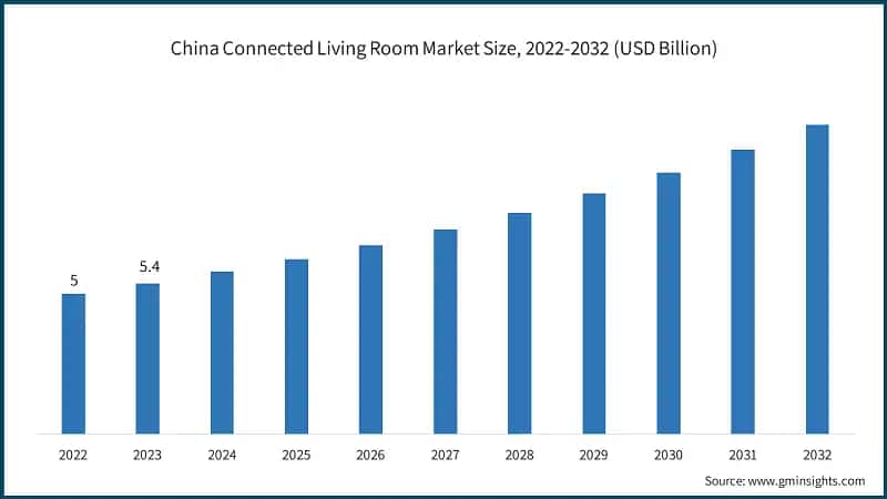 China Connected Living Room Market Size, 2022-2032 (USD Billion)