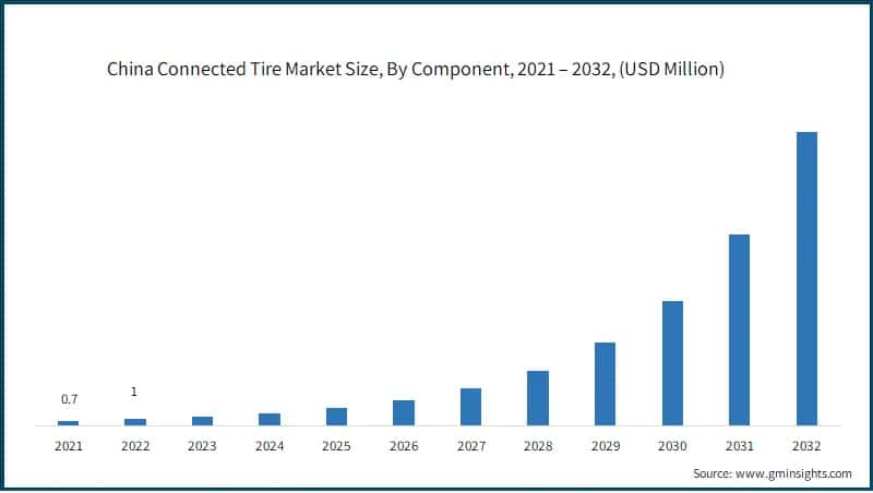 China Connected Tire Market Size, By Component,