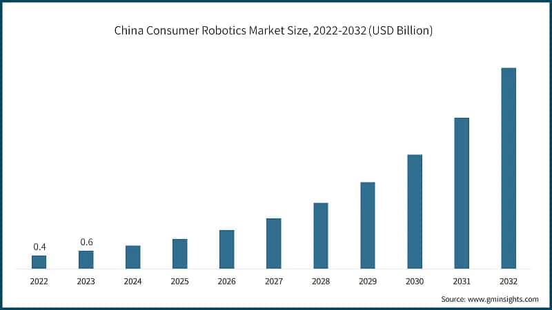 China Consumer Robotics Market Size, 2022-2032 (USD Billion)