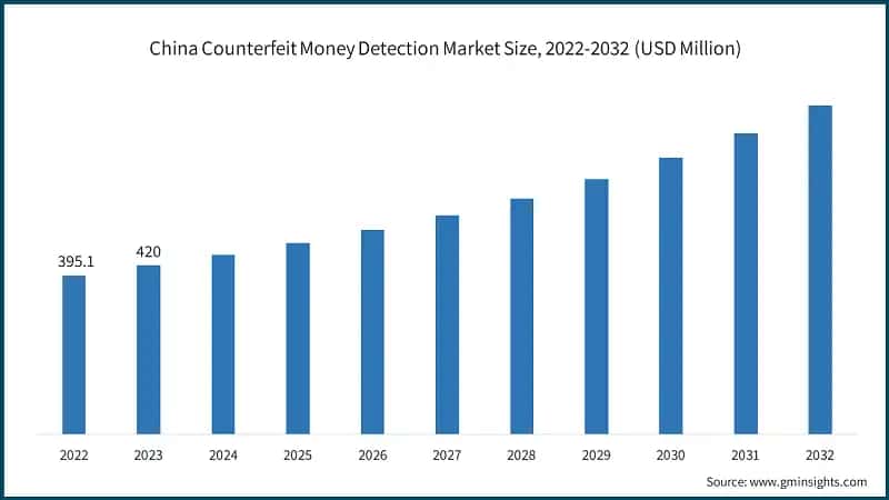 China Counterfeit Money Detection Market Size, 2022-2032 (USD Million)