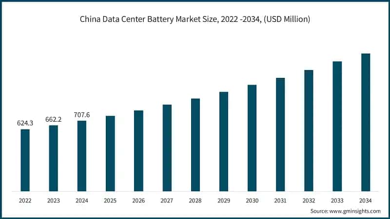 China Data Center Battery Market Size, 2022 -2034, (USD Million)