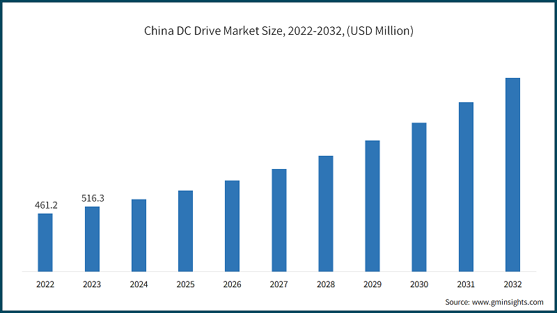 China DC Drive Market&nbsp; Size, 2022-2032, (USD Million)