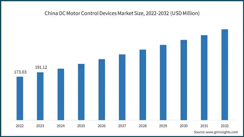 China DC Motor Control Devices Market Size, 2022-2032 (USD Million)