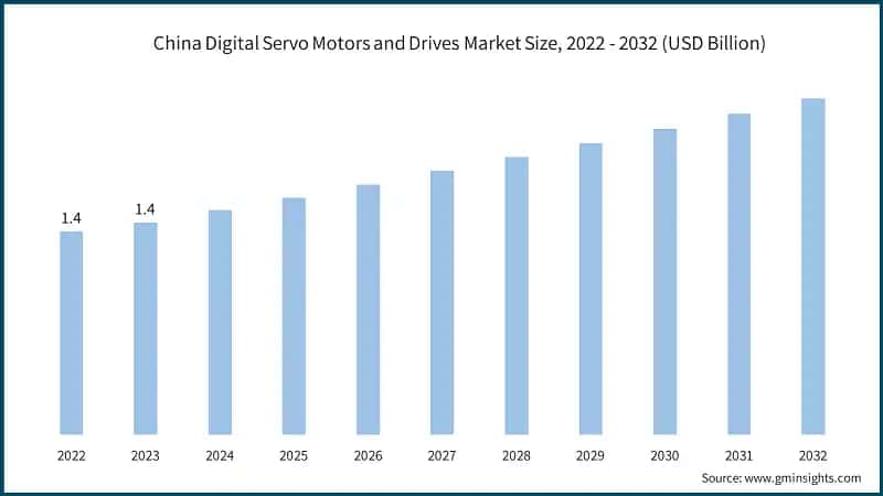 China Digital Servo Motors and Drives Market Size, 2022 - 2032 (USD Billion)