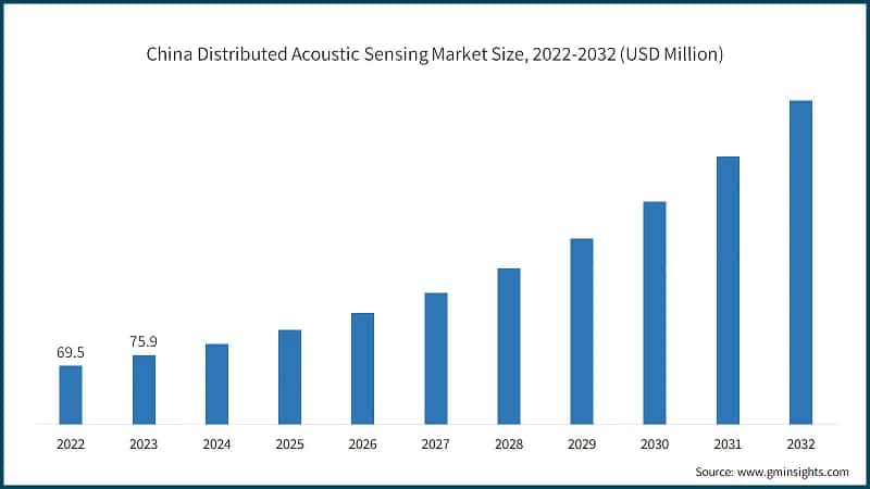 China Distributed Acoustic Sensing Market Size, 2022-2032 (USD Million)