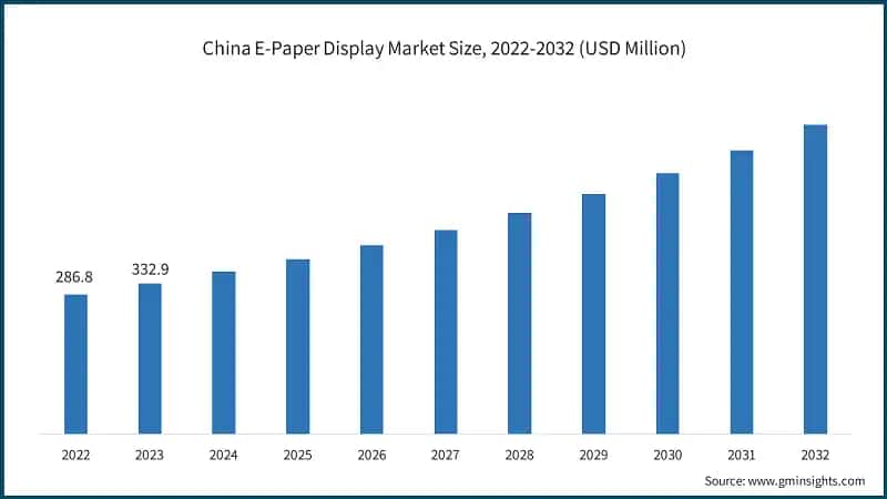 China E-Paper Display Market Size, 2022-2032 (USD Million)