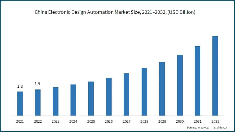 China Electronic Design Automation Market Size, 2021 -2032, (USD Billion)