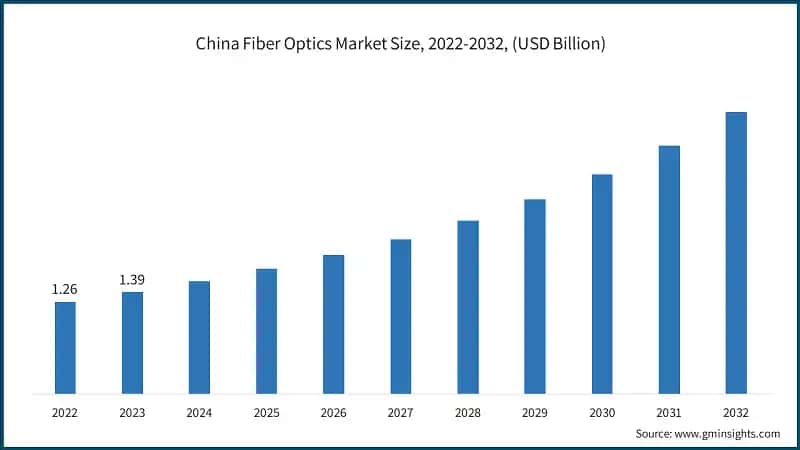 China Fiber Optics Market Size, 2022-2032, (USD Billion)