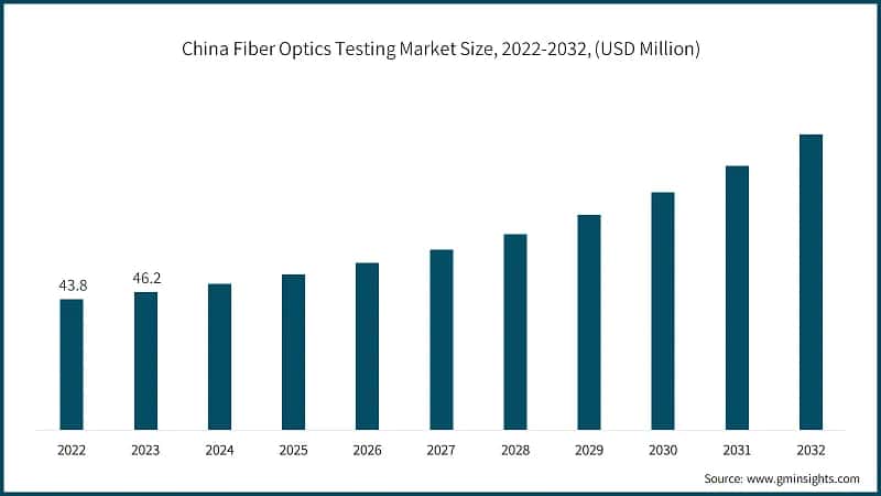 China Fiber Optics Testing Market Size, 2022-2032, (USD Million)
