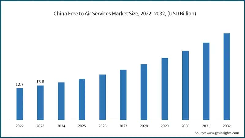 China Free to Air Services Market Size, 2022 -2032, (USD Billion)
