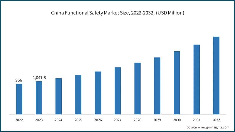 China Functional Safety Market Size, 2022-2032, (USD Million)