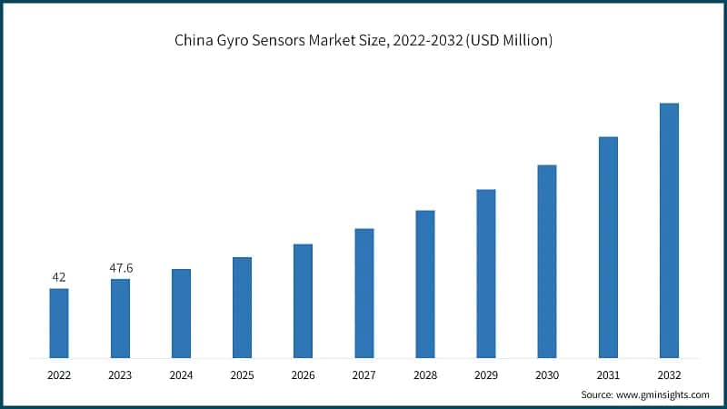 China Gyro Sensors Market Size, 2022-2032 (USD Million)