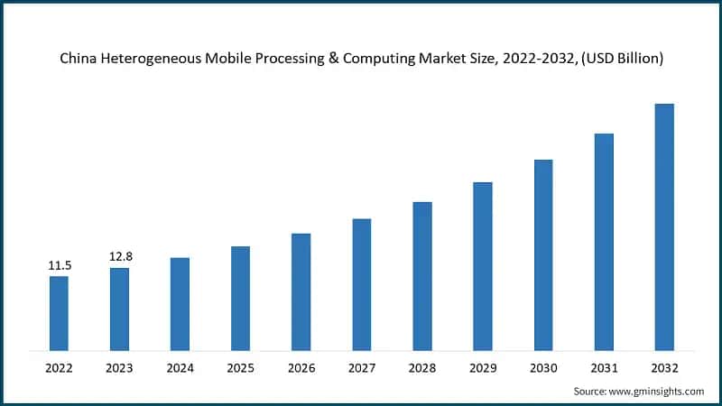 China Heterogeneous Mobile Processing & Computing Market Size, 2022-2032, (USD Billion)