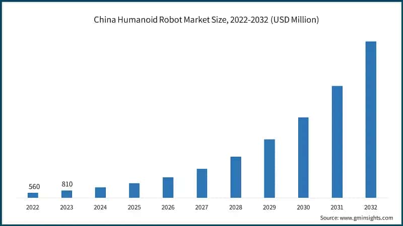 China Humanoid Robot Market Size, 2022-2032 (USD Million)