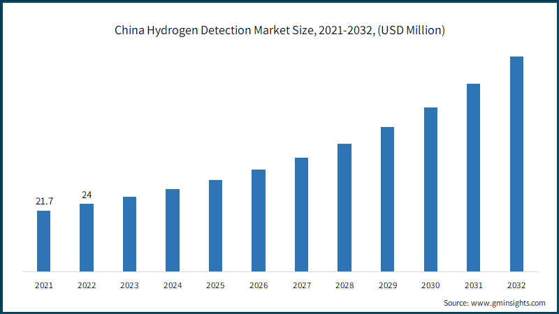 China Hydrogen Detection Market Size, 2021-2032, (USD Million)