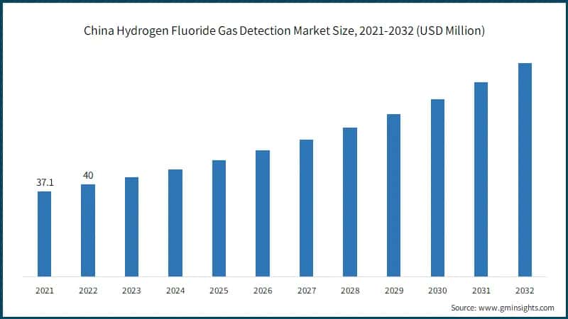 China Hydrogen Fluoride Gas Detection Market Size, 2021-2032 (USD Million)