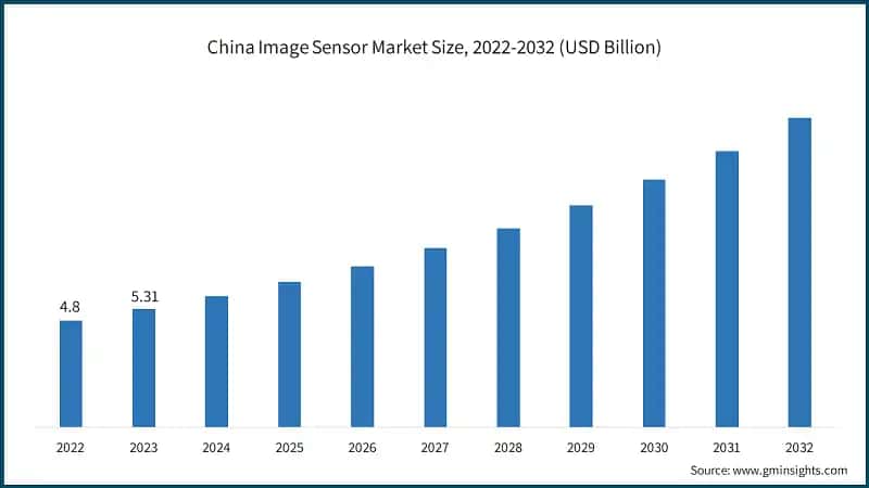 China Image Sensor Market Size, 2022-2032 (USD Billion)