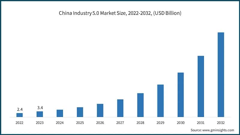 China Industry 5.0 Market Size, 2022-2032, (USD Billion)