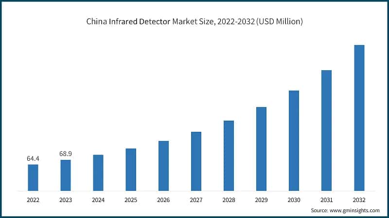 China Infrared Detector Market Size, 2022-2032 (USD Million)