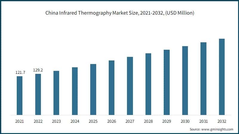 China Infrared Thermography Market Size, 2021-2032, (USD Million)