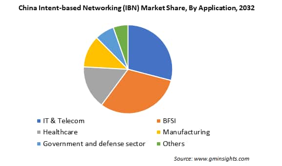 China Intent-based Networking (IBN) Market Share, By Application