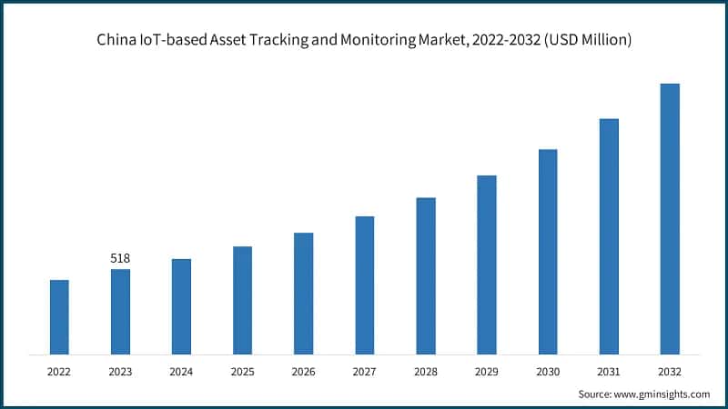 China IoT-based Asset Tracking and Monitoring Market, 2022-2032 (USD Million)