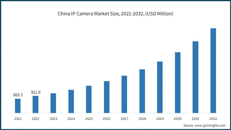 China IP Camera Market Size, 2021-2032, (USD Million)