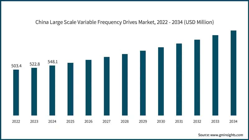 China Large Scale Variable Frequency Drives Market, 2022 - 2034 (USD Million)