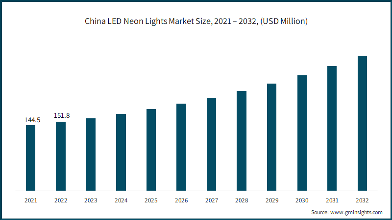 China LED Neon Lights Market Size, 2021 – 2032, (USD Million)