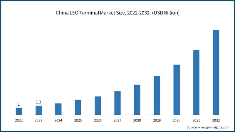China LEO Terminal Market Size, 2022-2032, (USD Billion)