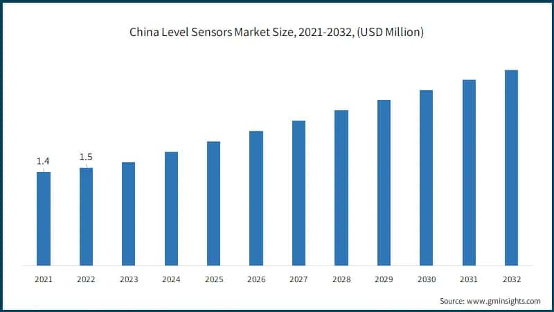 China Level Sensors Market Size, 2021-2032, (USD Million)