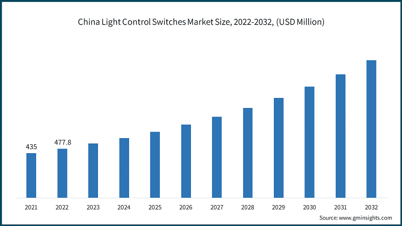 China Light Control Switches Market Size, 2022-2032, (USD Million)