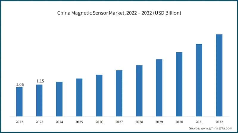 China Magnetic Sensor Market, 2022 – 2032 (USD Billion)