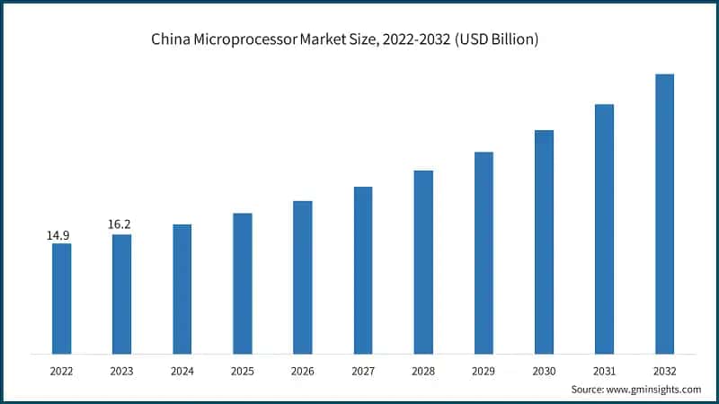 China Microprocessor Market Size, 2022-2032 (USD Billion)