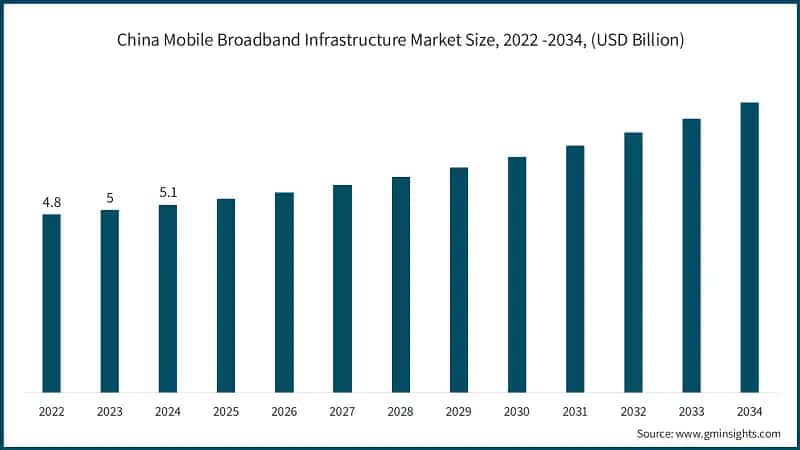 China Mobile Broadband Infrastructure Market Size, 2022 -2034, (USD Billion)